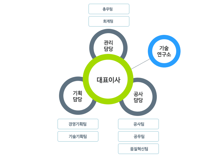 대상이앤씨 조직도
